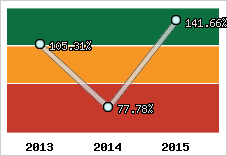  Evolution de l'activité