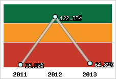  Evolution de l'activité