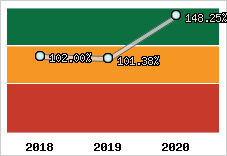  Evolution de l'activité
