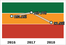  Evolution de l'activité