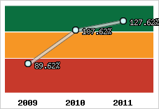  Evolution de l'activité