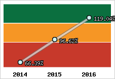  Evolution de l'activité