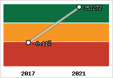  Rentabilité nette finale