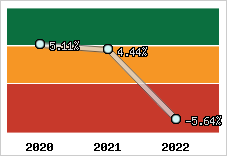 Capacité d'autofinancement