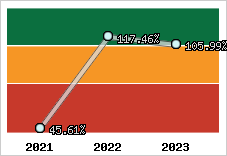  Evolution de l'activité