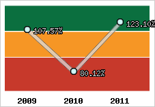  Evolution de l'activité