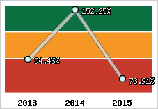  Evolution de l'activité