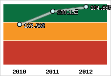  Evolution de l'activité