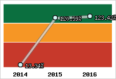  Evolution de l'activité