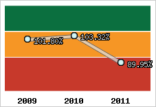  Evolution de l'activité