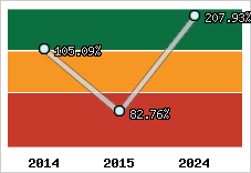  Evolution de l'activité