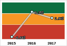 Rentabilité de l'exploitation