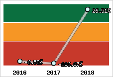 Rentabilité de l'exploitation