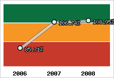 Evolution de l'activité