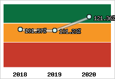 Evolution de l'activité