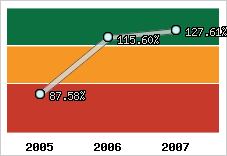  Evolution de l'activité