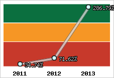  Evolution de l'activité