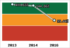  Evolution de l'activité