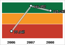  Evolution de l'activité