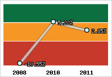 Rentabilité de l'exploitation