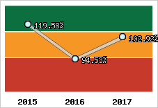  Evolution de l'activité