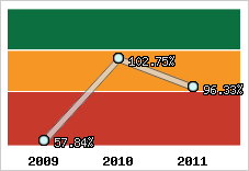  Evolution de l'activité