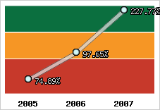  Evolution de l'activité