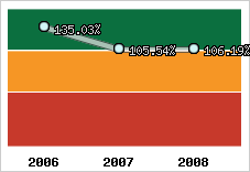  Evolution de l'activité