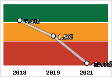 Capacité d'autofinancement