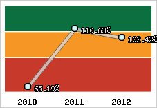  Evolution de l'activité