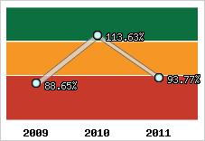  Evolution de l'activité