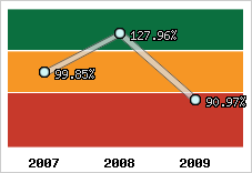  Evolution de l'activité