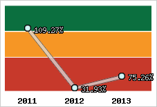  Evolution de l'activité