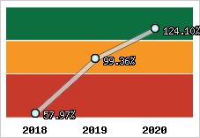  Evolution de l'activité