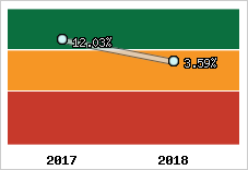 Rentabilité de l'exploitation