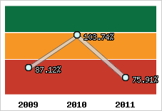  Evolution de l'activité