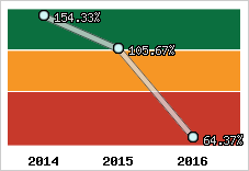  Evolution de l'activité