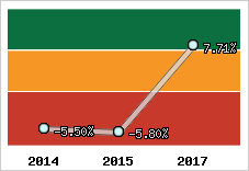 Rentabilité de l'exploitation