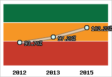  Evolution de l'activité