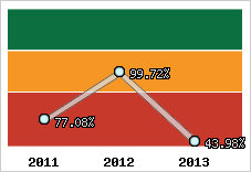  Evolution de l'activité