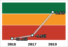 Capacité d'autofinancement