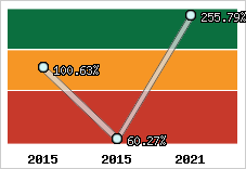  Evolution de l'activité