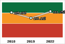  Evolution de l'activité