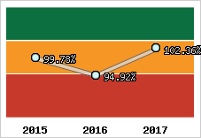  Evolution de l'activité