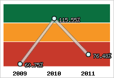  Evolution de l'activité