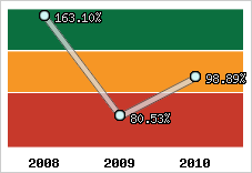  Evolution de l'activité