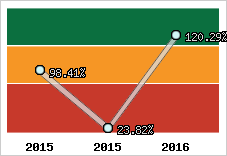  Evolution de l'activité