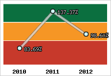  Evolution de l'activité