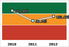  Evolution de l'activité