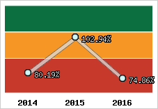  Evolution de l'activité